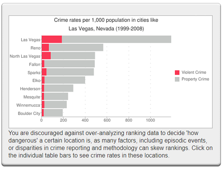 Las Vegas Crime Rate 2023